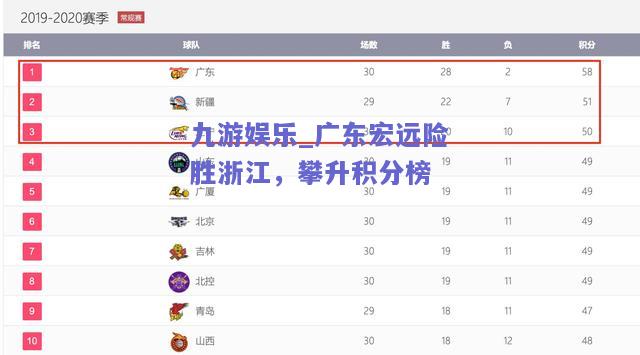九游娱乐_广东宏远险胜浙江，攀升积分榜