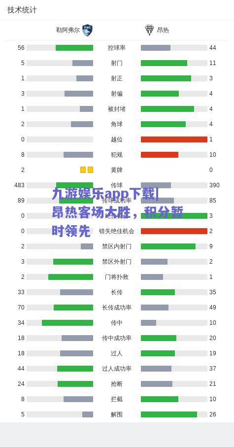 九游娱乐app下载|昂热客场大胜，积分暂时领先