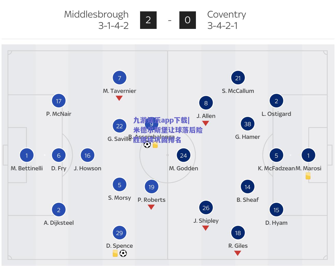 九游娱乐app下载|米德尔斯堡让球落后险胜继续巩固排名
